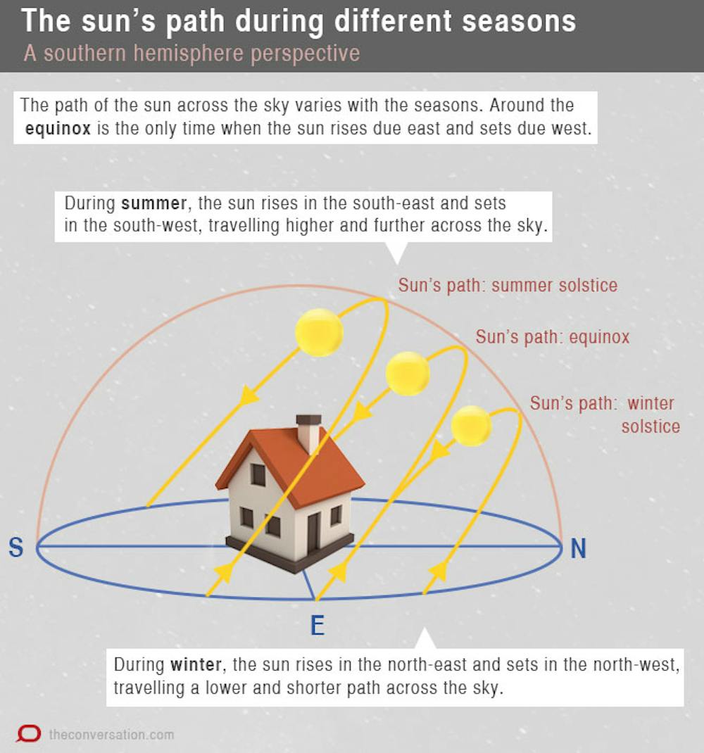 Why The Sunrise Is Still Later After The Winter Solstice Shortest Day
