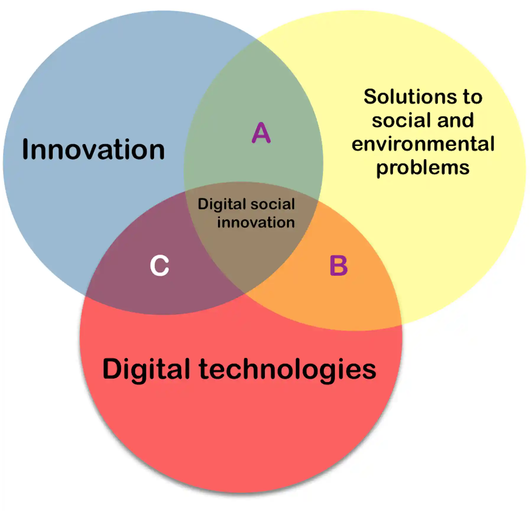 Digital Innovation Resource Example What are digital social innovations?