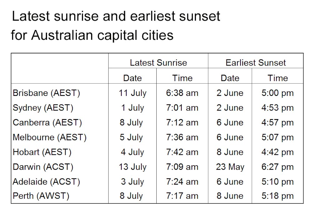 Why The Sunrise Is Still Later After The Winter Solstice Shortest Day
