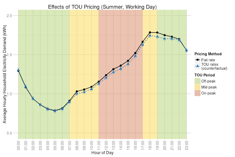 Are Smart Meters Delivering On Their Promise