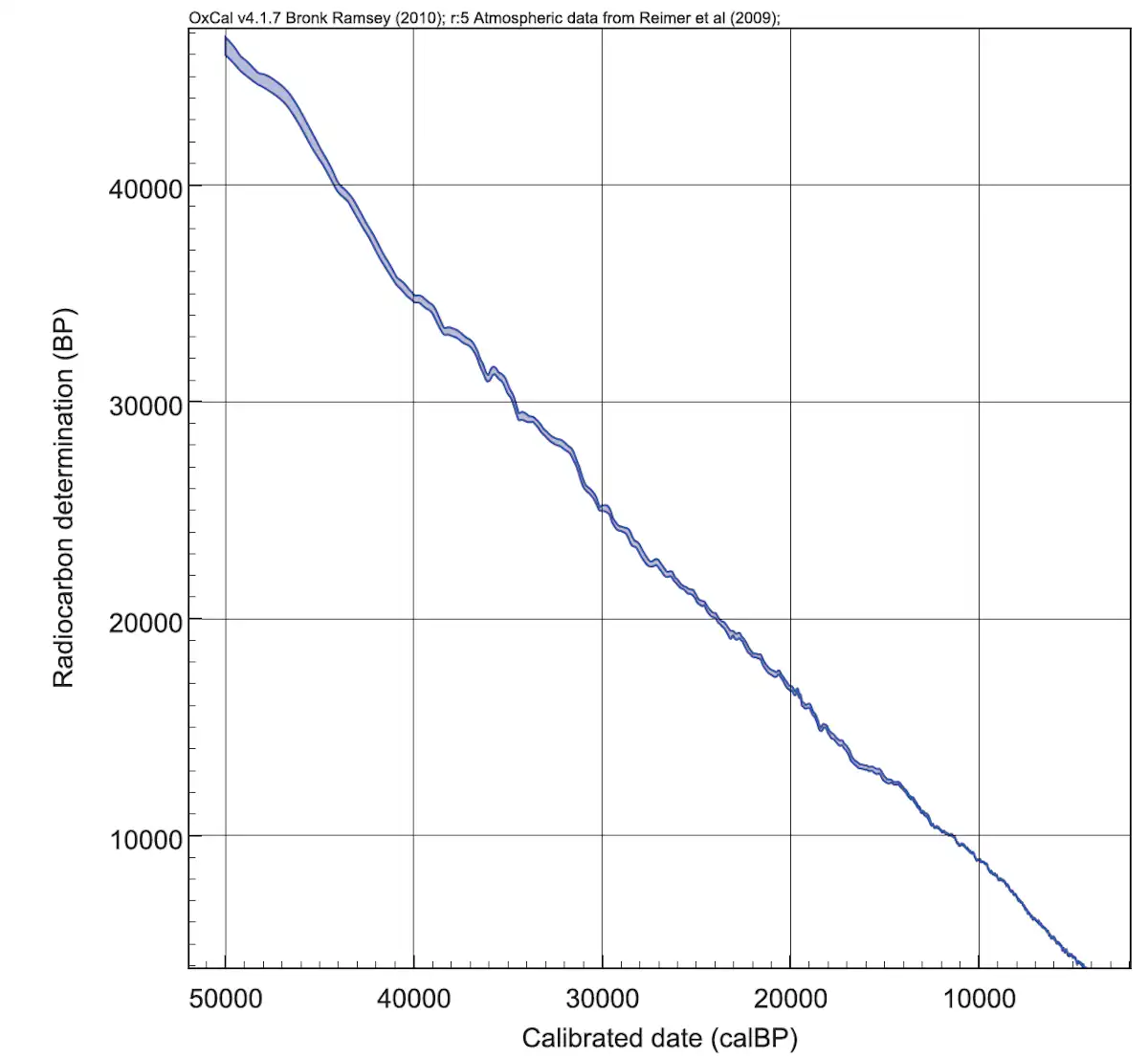 Explainer: what is radiocarbon dating and how does it work?