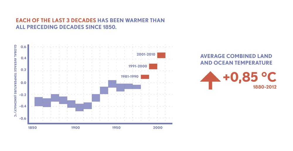 If We Stopped Emitting Greenhouse Gases Right Now Would We Stop Climate Change