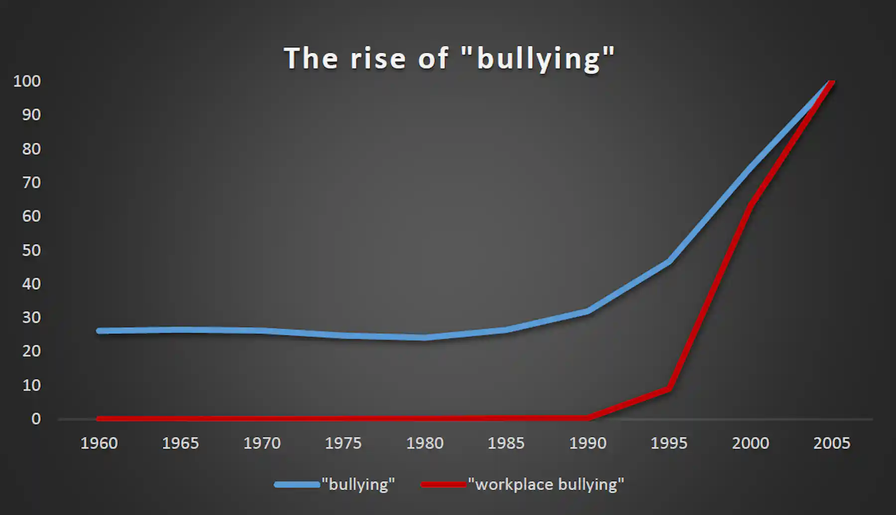 Do we claim ‘bullying’ too often?