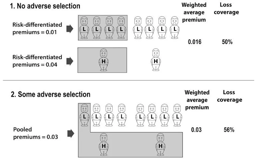 How risky are you? Why insurance works better with less discrimination