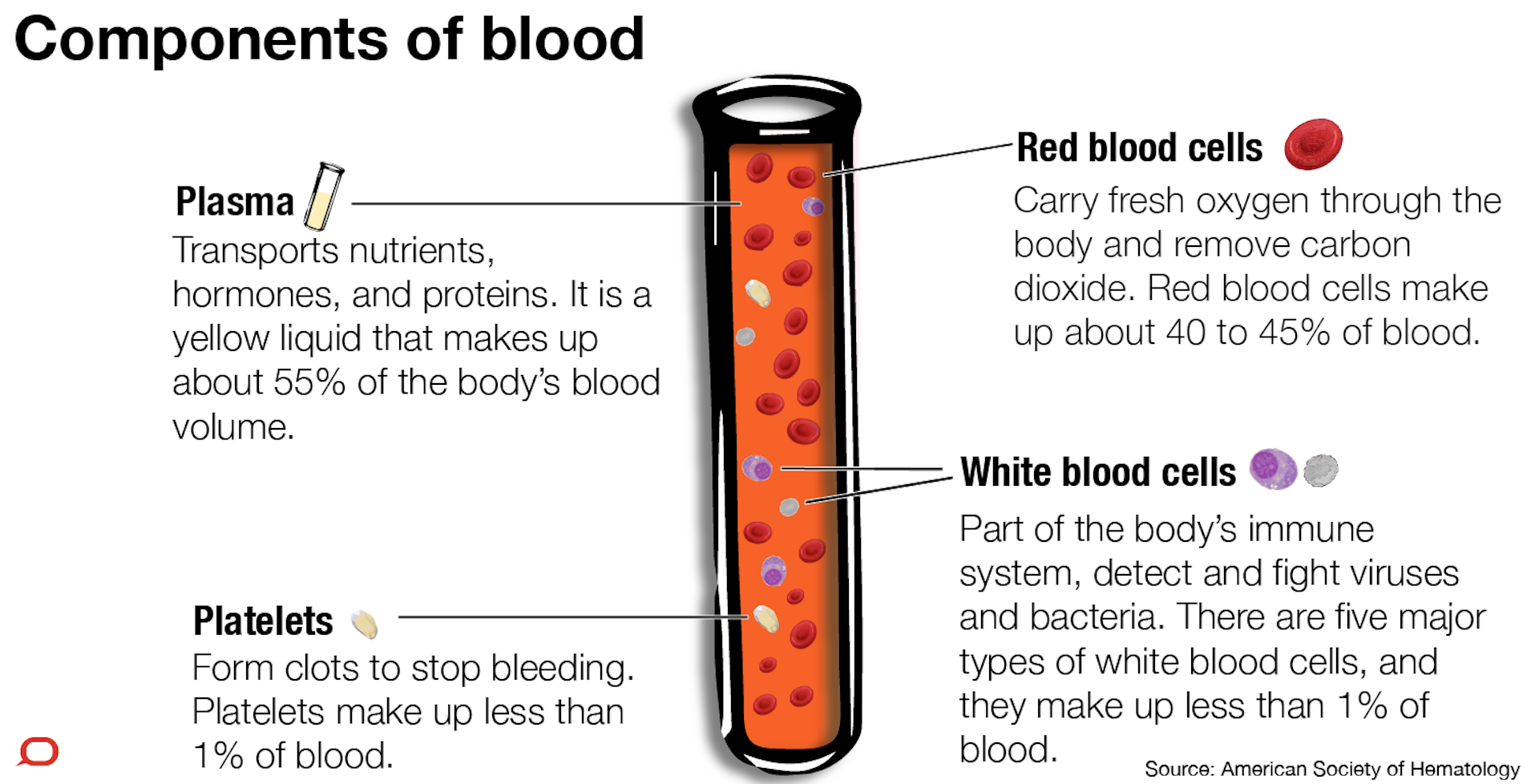 Explainer What S Actually In Our Blood   File 20170710 587 Zksmvf 