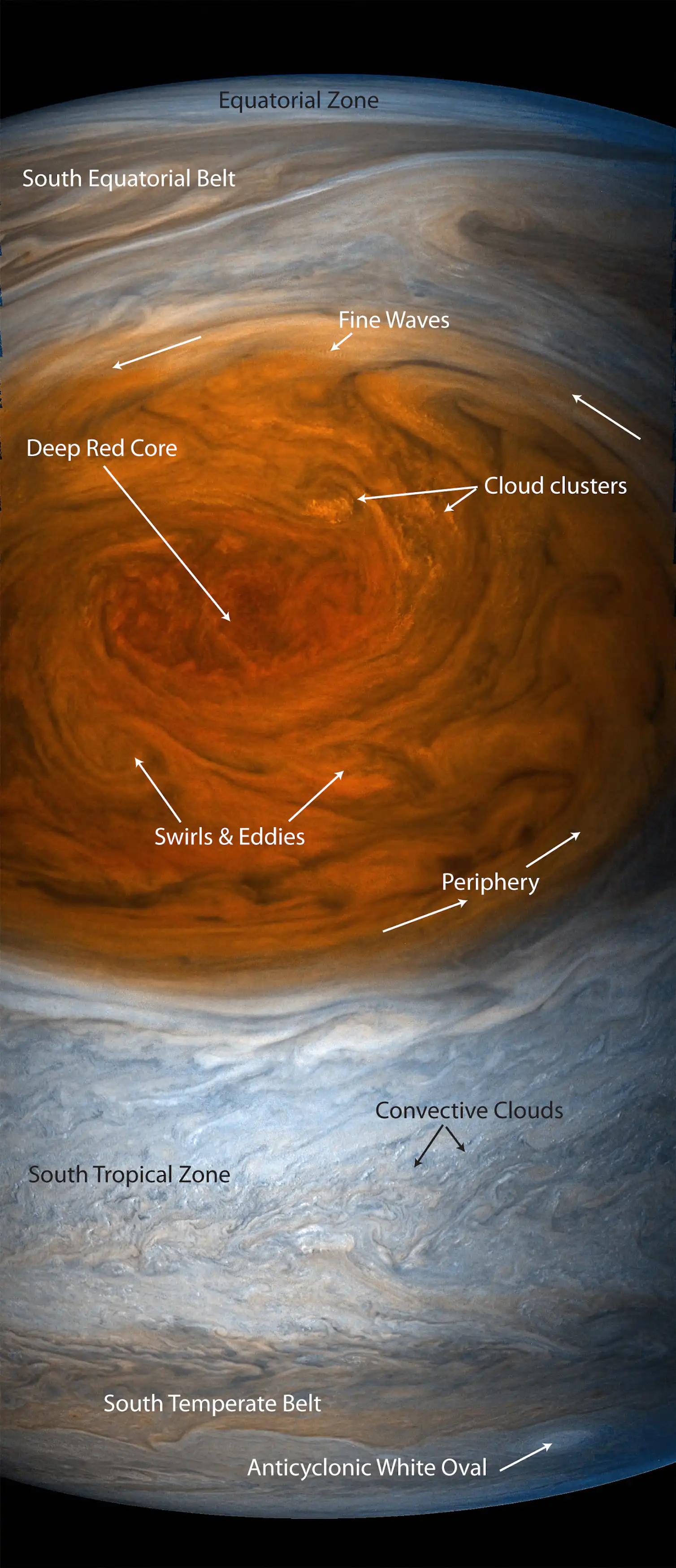 Six mysteries of Jupiter's Great Red Spot