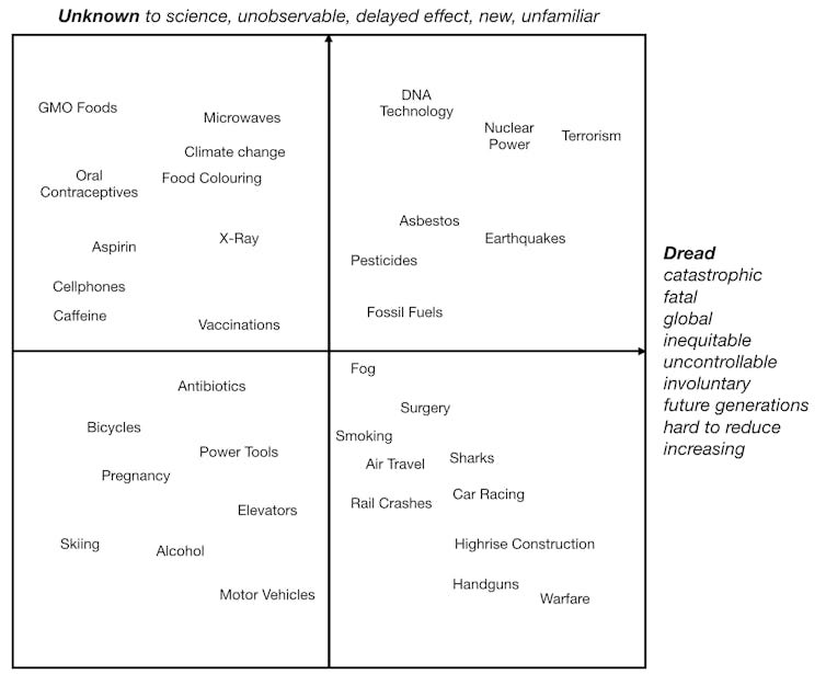 Explainer: how our understanding of risk is changing