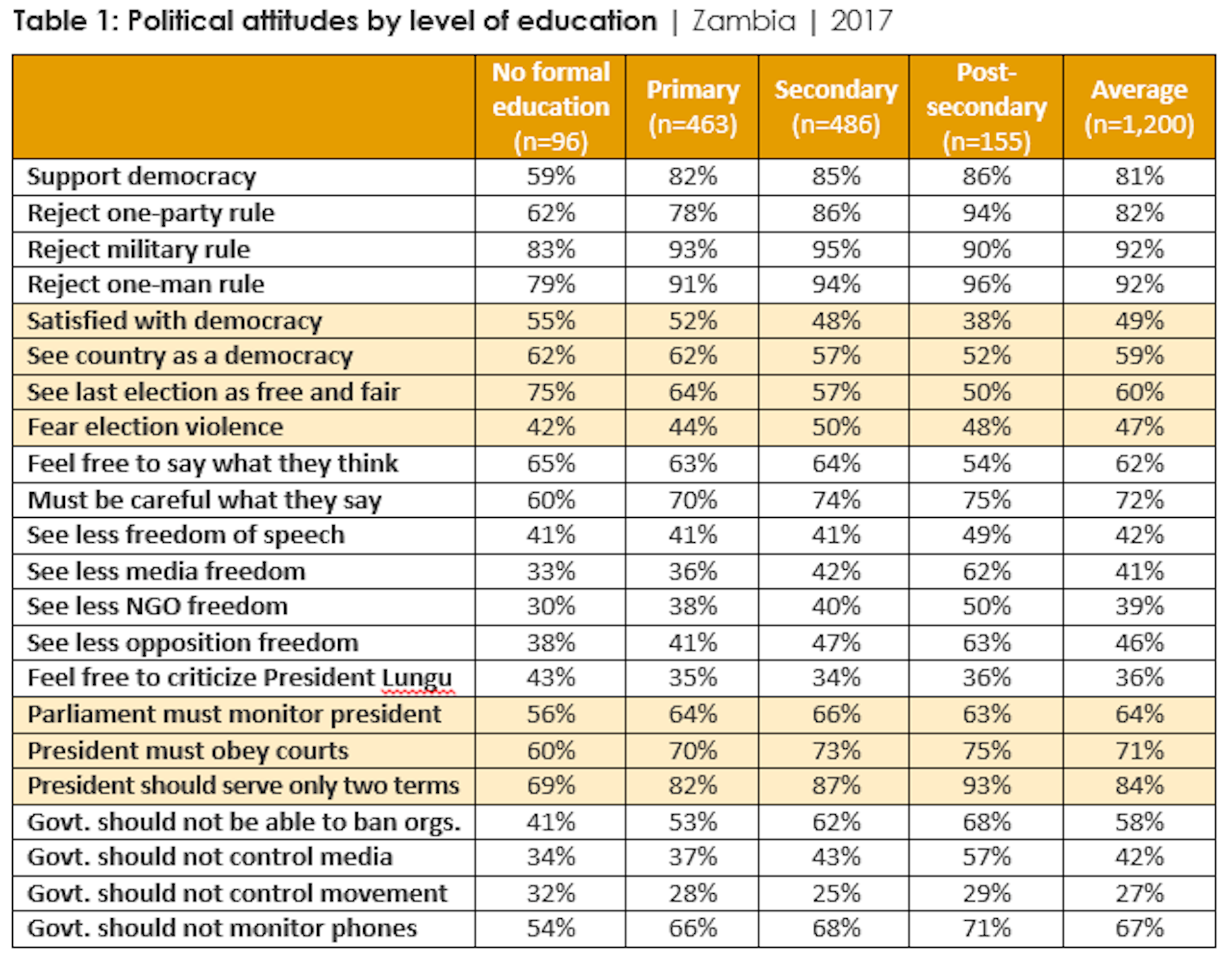 Zambians firmly defend democracy. But will they stand up against Lungu