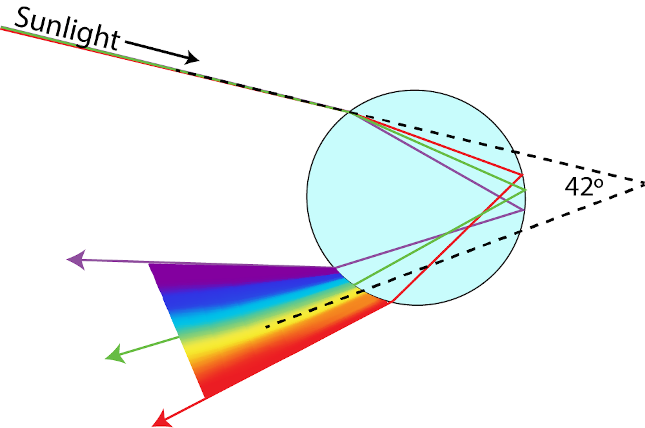 Curious Kids: Why are rainbows round?