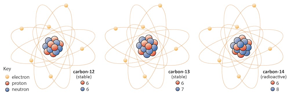 Isotope in carbon dating