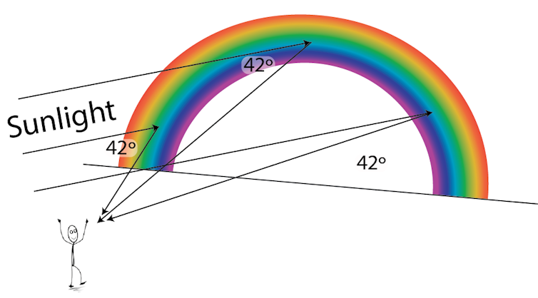 Finché l'angolo è giusto, la luce verrà riflessa e vedrai un arcobaleno.