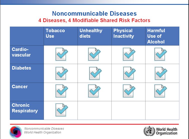 A quick explanation of Non-Communicable Diseases, or NCDs ...