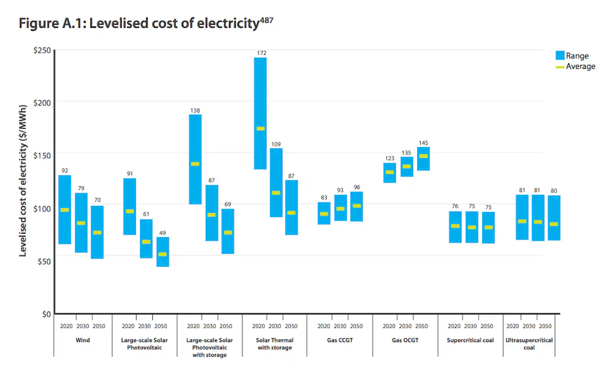 Renewables Will Be Cheaper Than Coal In The Future Here Are The Numbers renewables-will-be-cheaper-than-coal-in-the-future-here-are-the-numbers