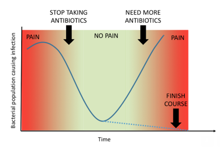 why do we need more antibiotics