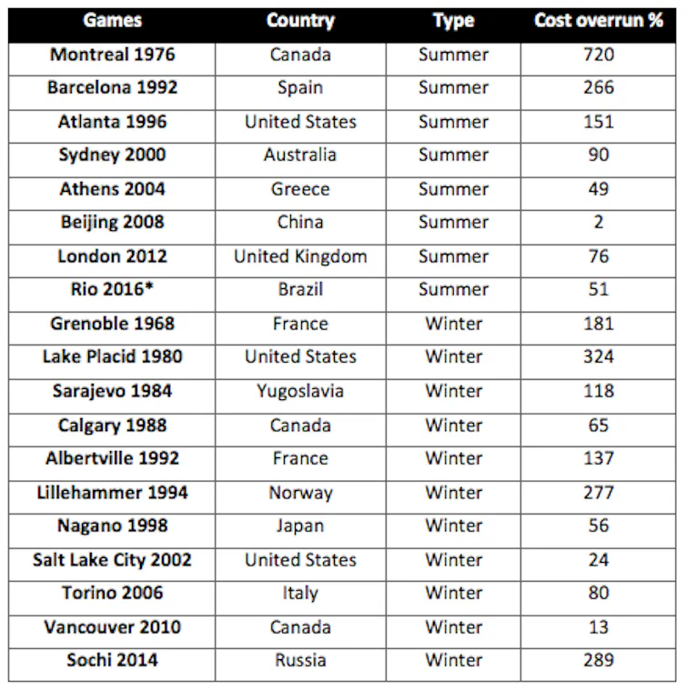 Sport Event Ranking Major sports events: are they worth it?