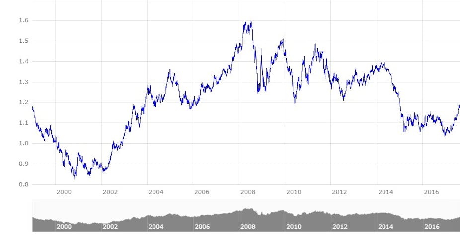 Le Dollar Faible Une Histoire De Républicains