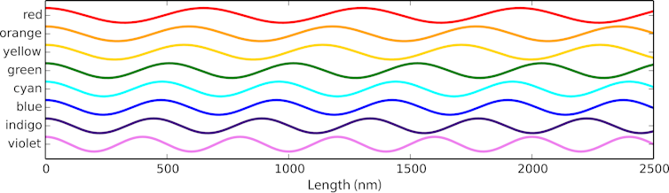 Ogni colore dell'arcobaleno ha una lunghezza d'onda diversa