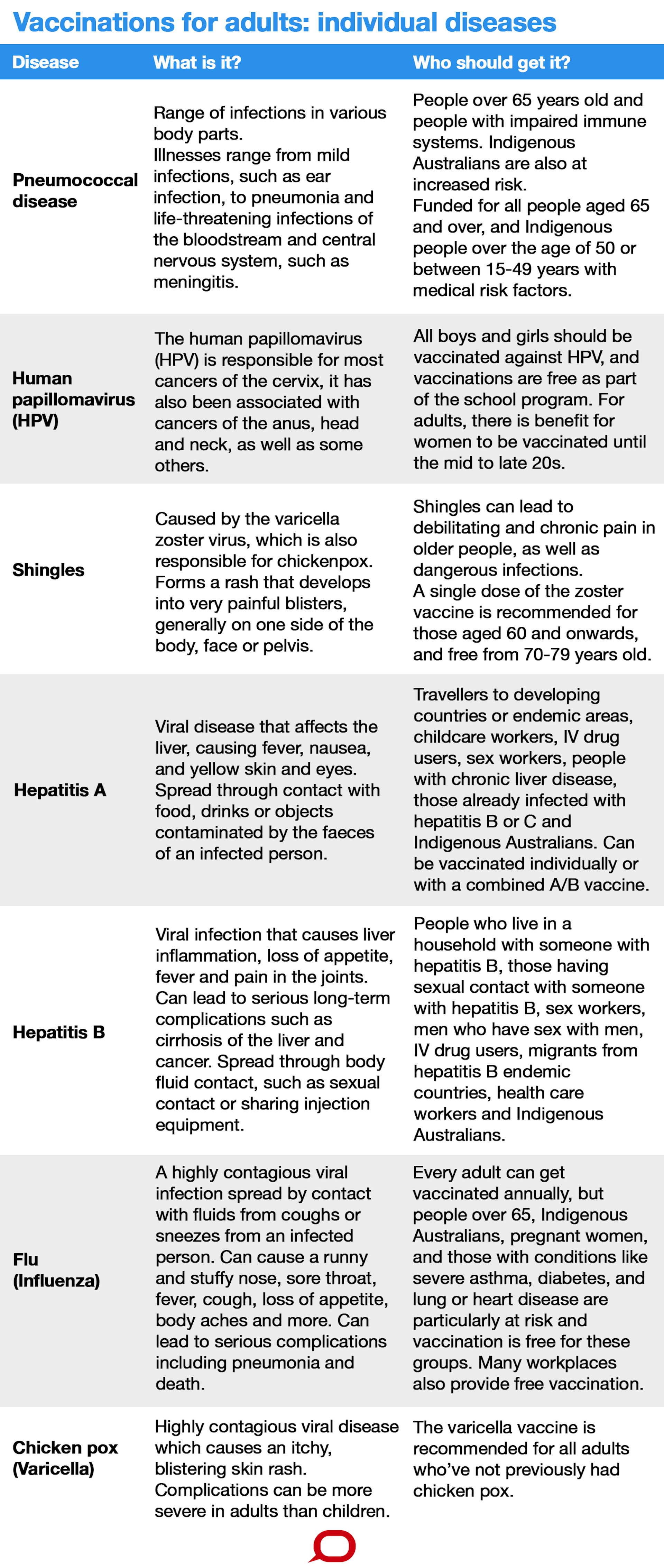 Disease And Vaccination Chart