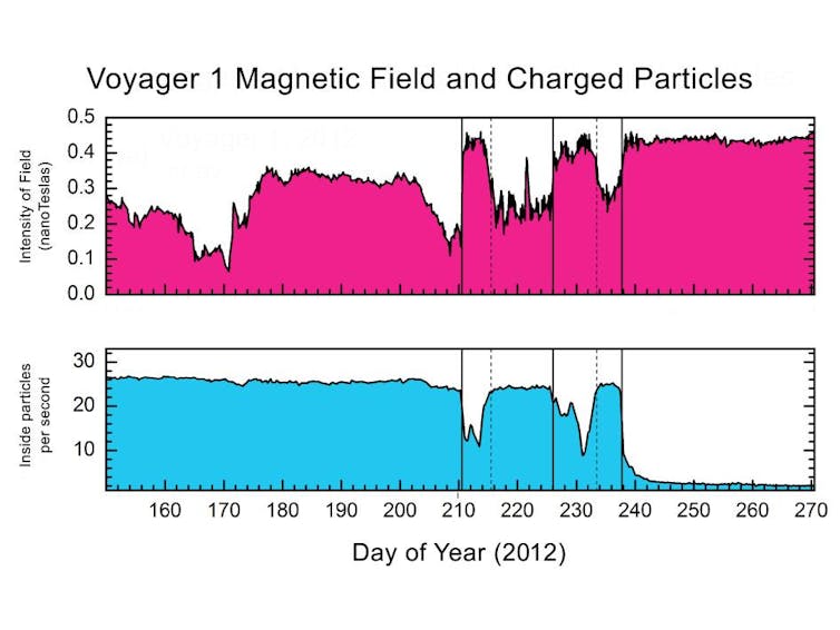 voyager 1 speed graph mph