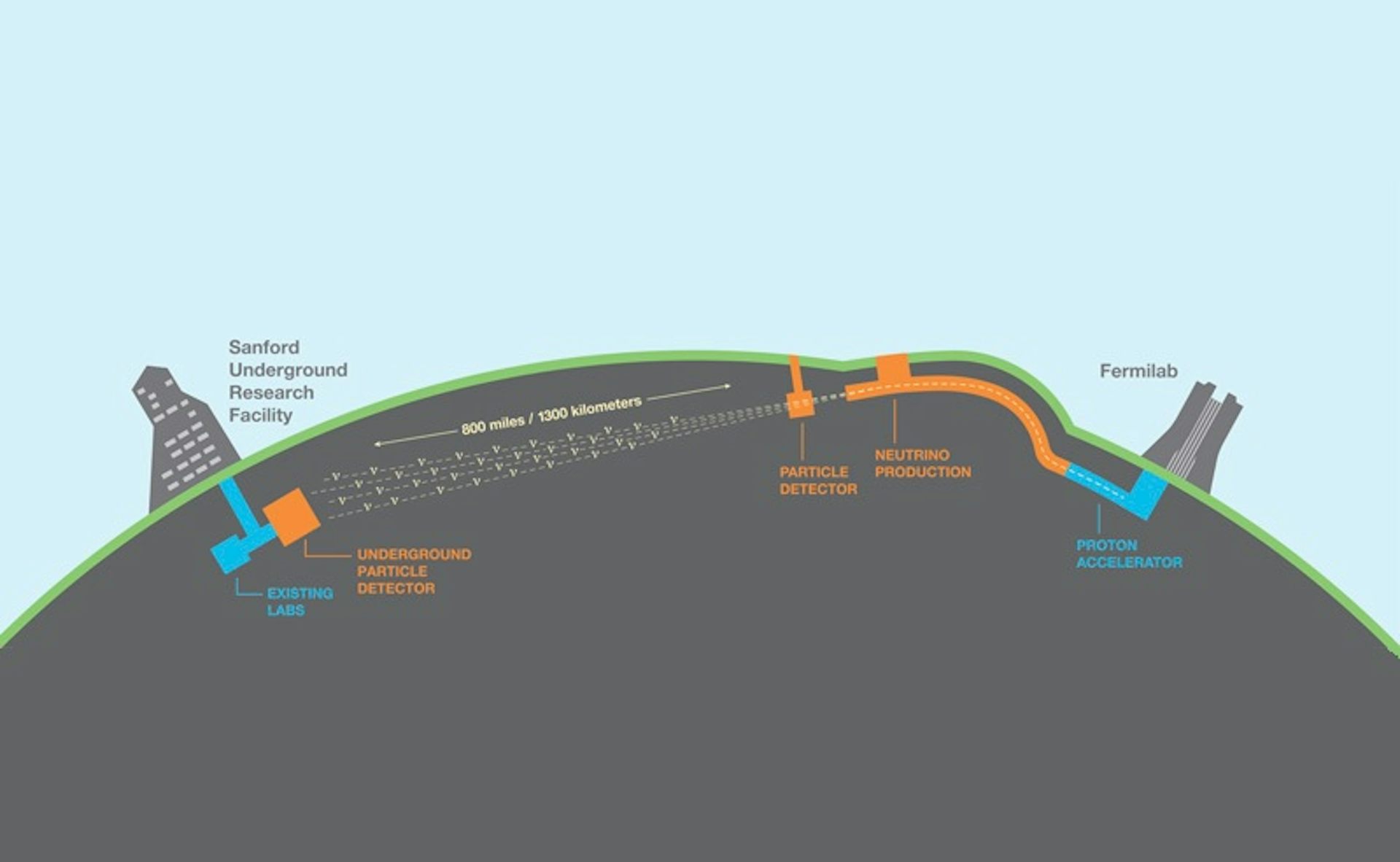 We re building a 1 300km long underground science experiment to study the world s most elusive particles