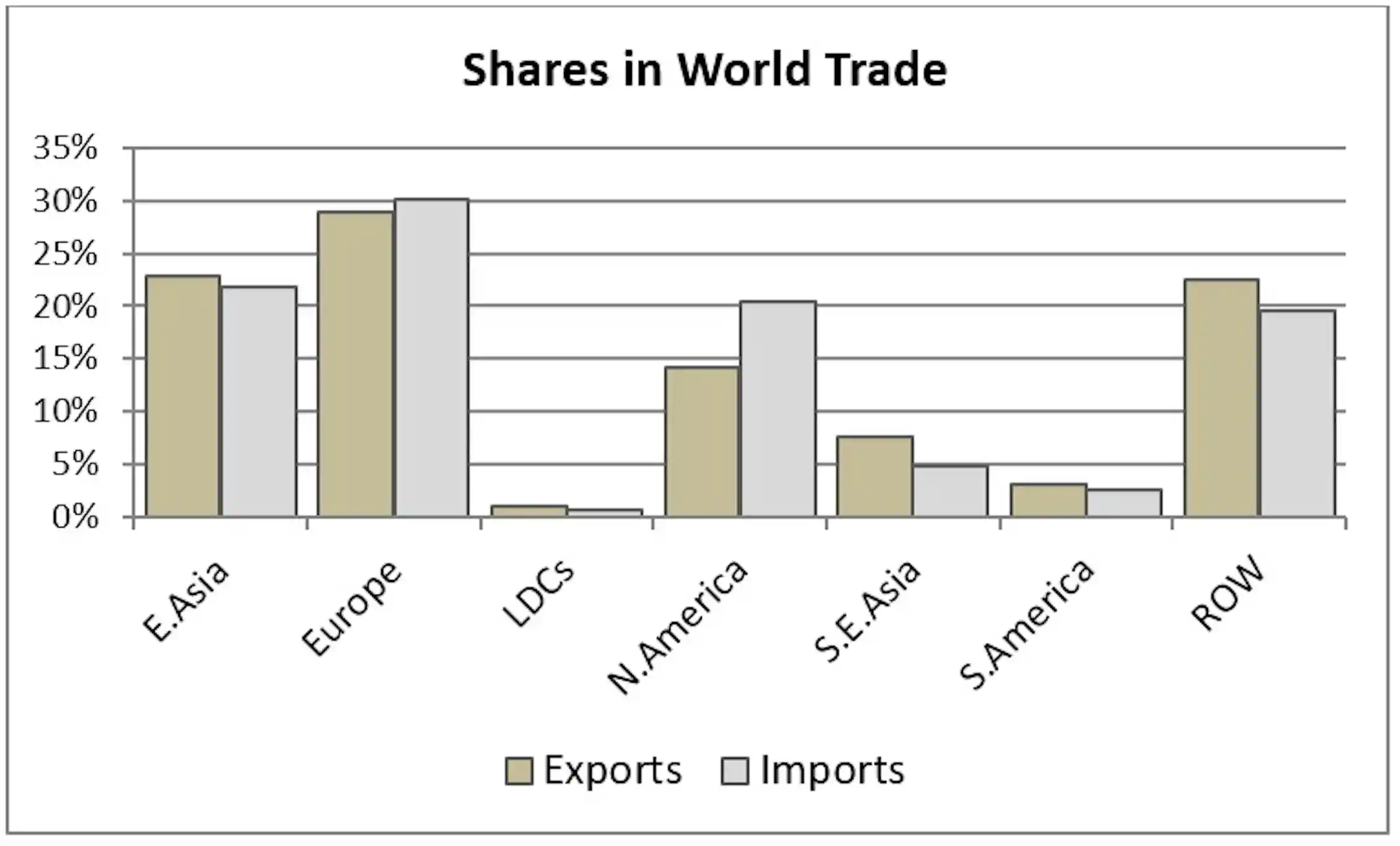 World trade data shows globalisation is alive and kicking