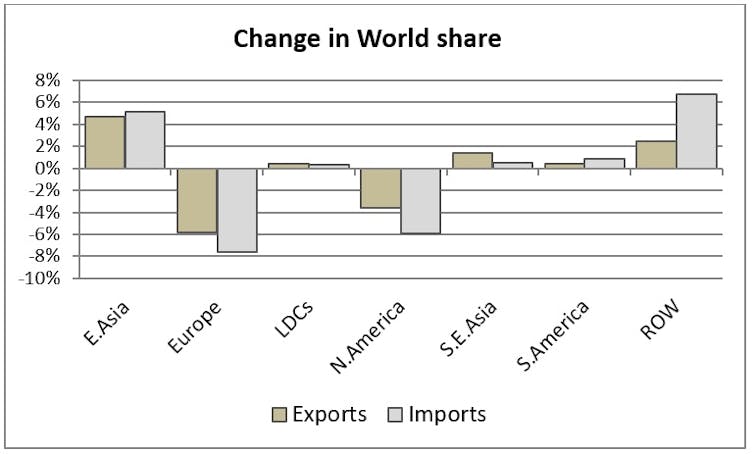 World trade data shows globalisation is alive and kicking