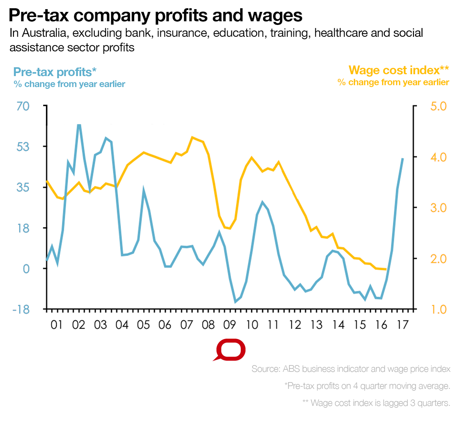 Is faster profit growth essential for a pick-up in wages growth?