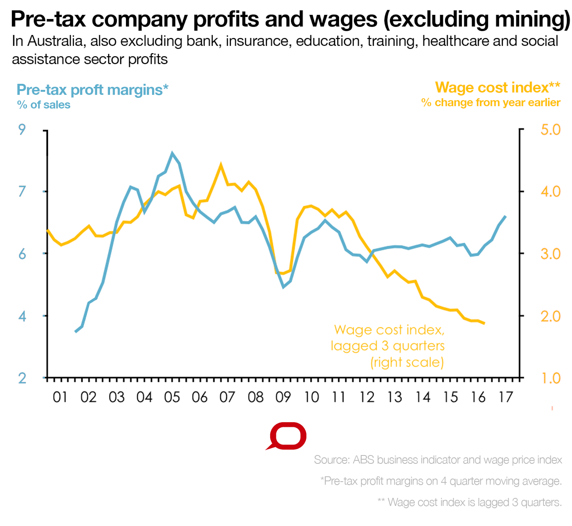 Corporate Profit Margins Chart