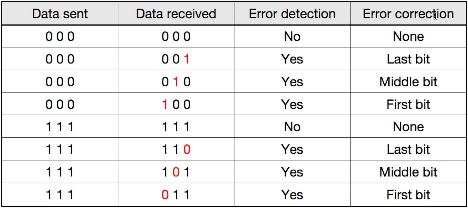 correctable error quantum error correction