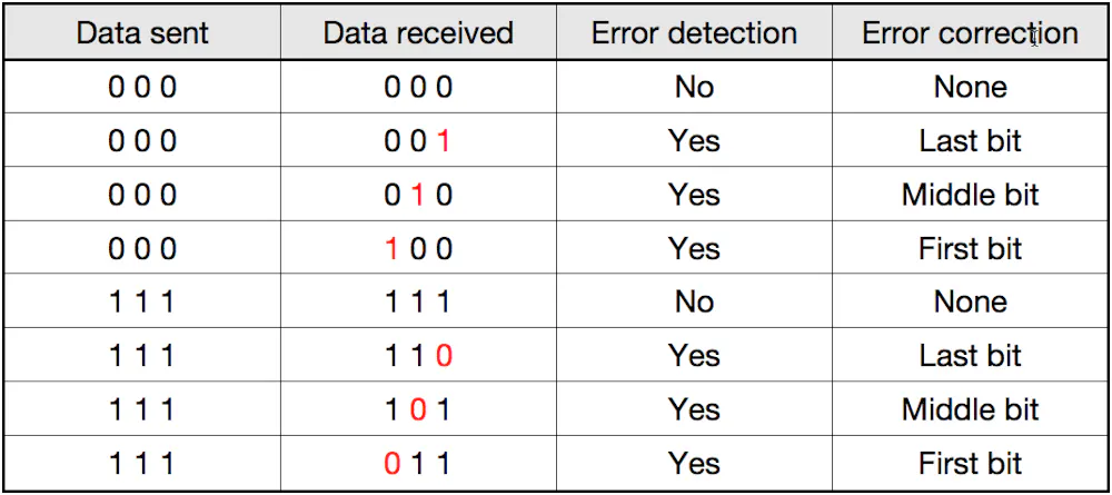 Error Computing Error correcting the things that go wrong at the quantum computing scale
