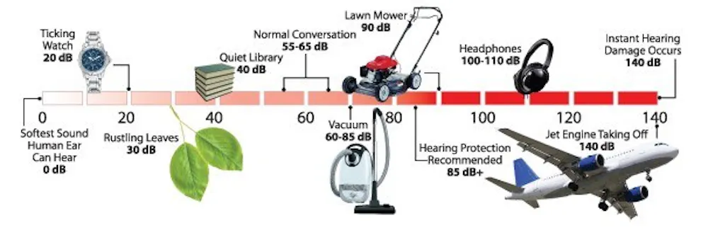 Less Population Less Noise Urban noise pollution is worst in poor and minority neighborhoods and ...