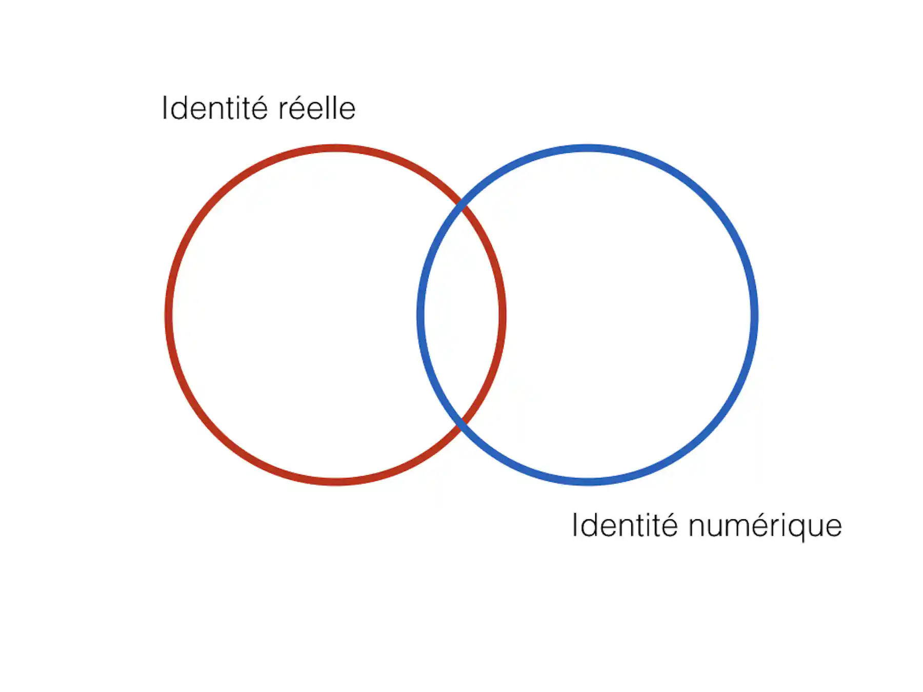 L’identité numérique, la face cachée de notre identité