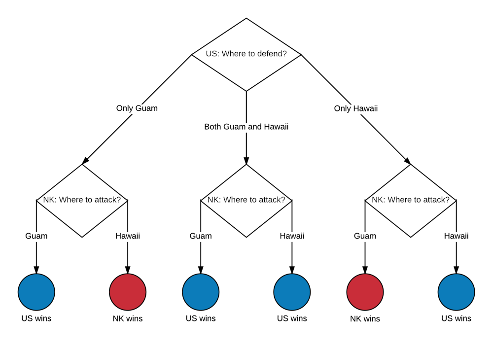 Do gamers behave the way game theory predicts they should?