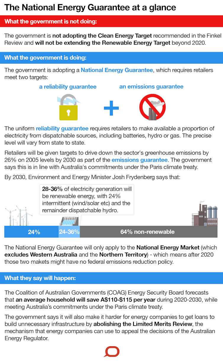 Federal government sets sights on August approval for National Energy Guarantee