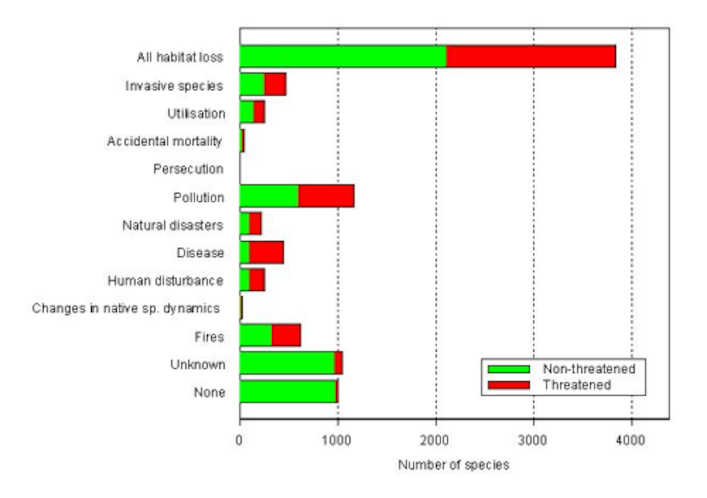 Habitat loss is the main threat to Australia's species - Mackay