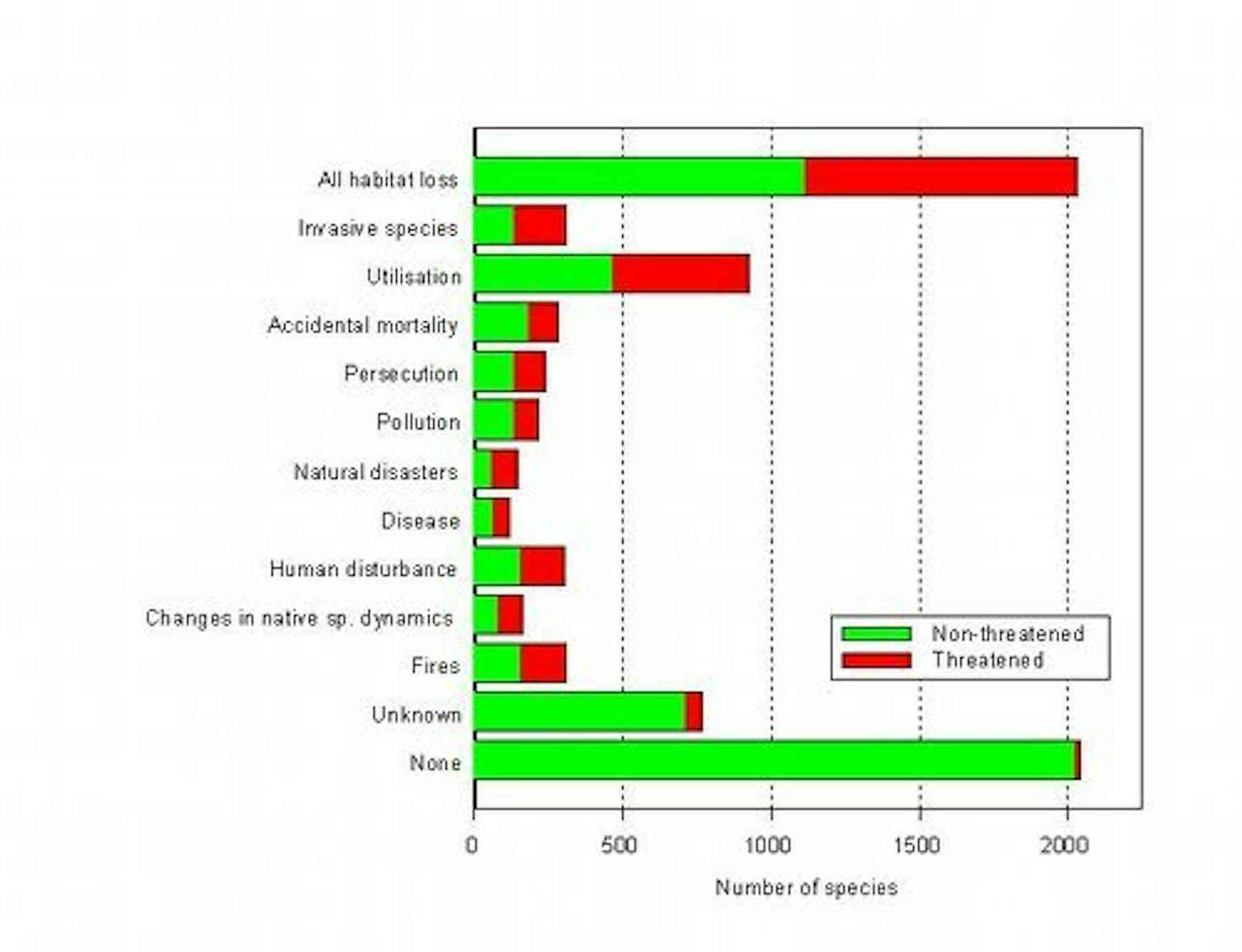 Let’s get this straight, habitat loss is the number-one threat to