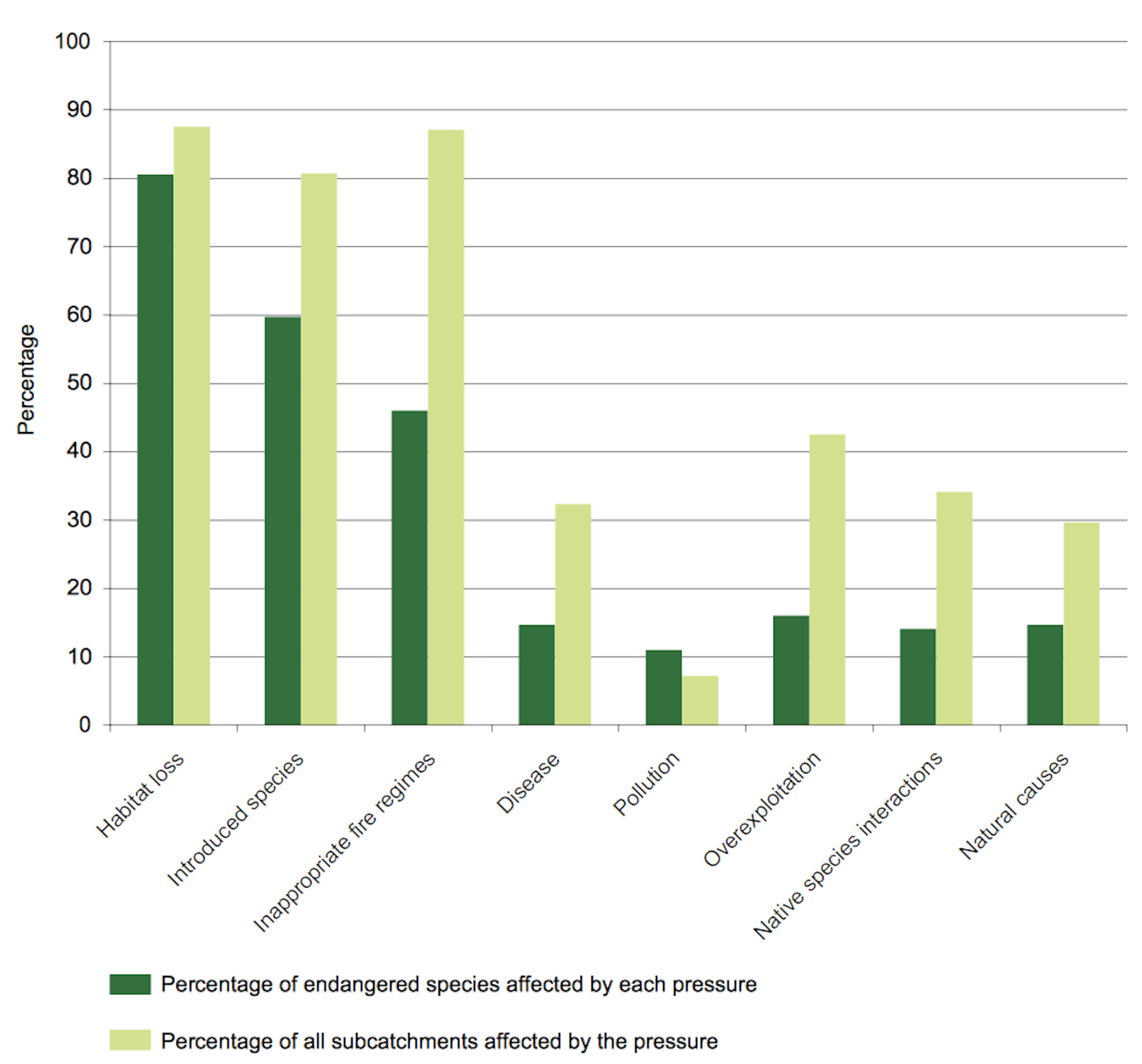 Let’s get this straight, habitat loss is the number-one threat to