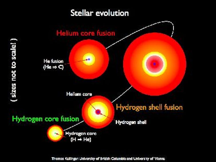 Dating The Red Giant Stars