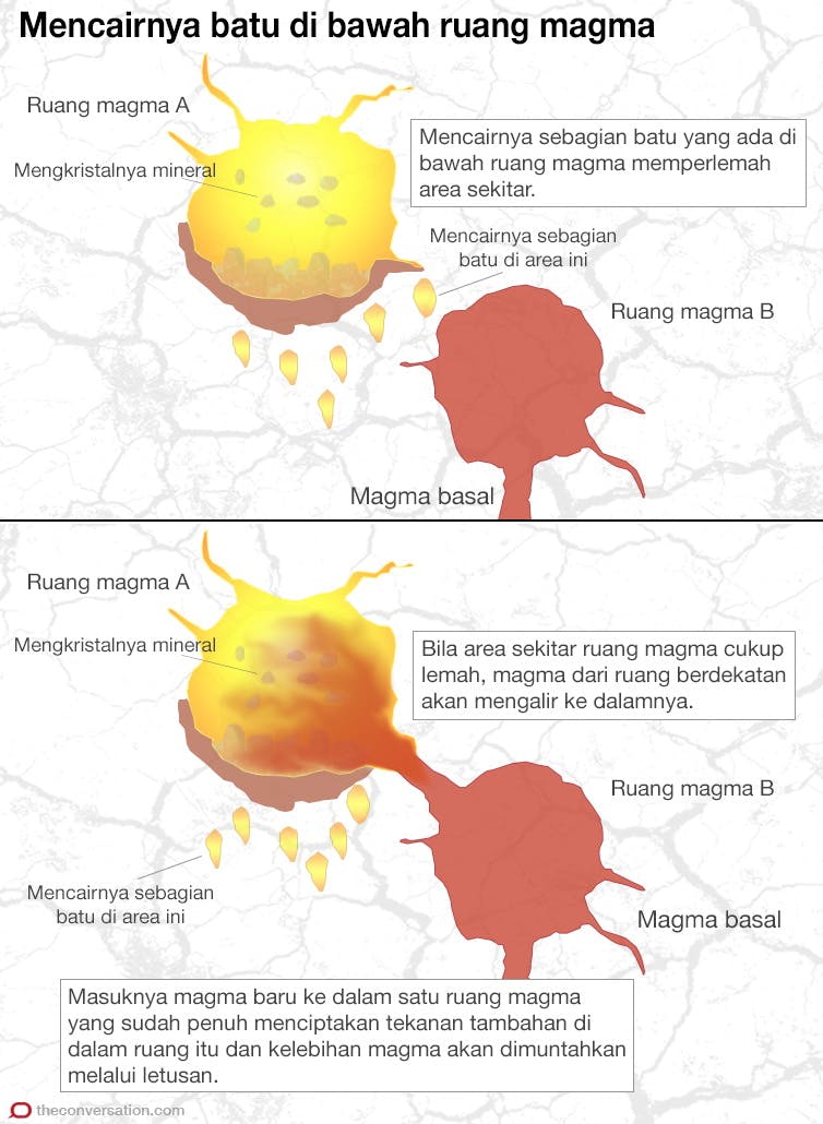 Beberapa orang percaya bahwa letusan gunung berapi disebabkan oleh takdir PROSES MELETUSNYA GUNUNG BERAPI
