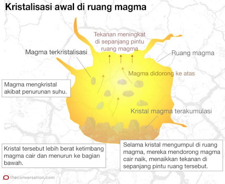 Beberapa orang percaya bahwa letusan gunung berapi disebabkan oleh takdir PROSES MELETUSNYA GUNUNG BERAPI