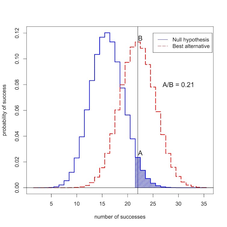 What’s the probability of observing success in 50 trials? The blue curve represents probabilities under the ‘null hypothesis,’ when the new treatment is no better than the old. The red curve represents probabilities when the new treatment is better. The shaded area represents the p-value. In this case, the ratio of the probabilities assigned to 22 successes is A divided by B, or 0.21. Valen Johnson, CC BY-SA