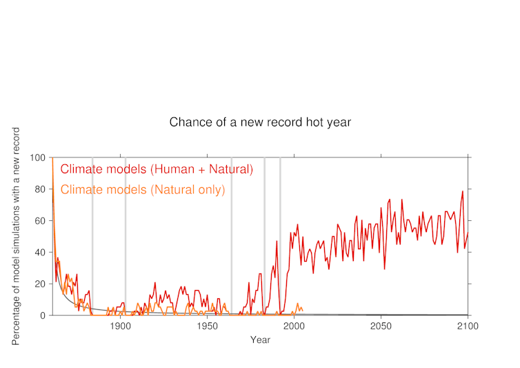 why hot weather records continue to tumble worldwide
