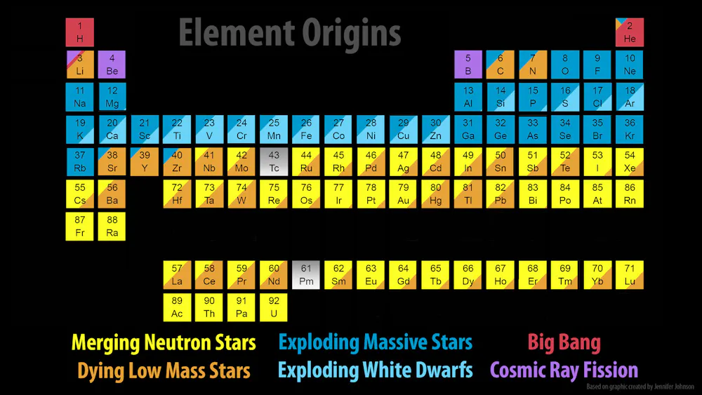 Cosmic alchemy: Colliding neutron stars show us how the universe ...