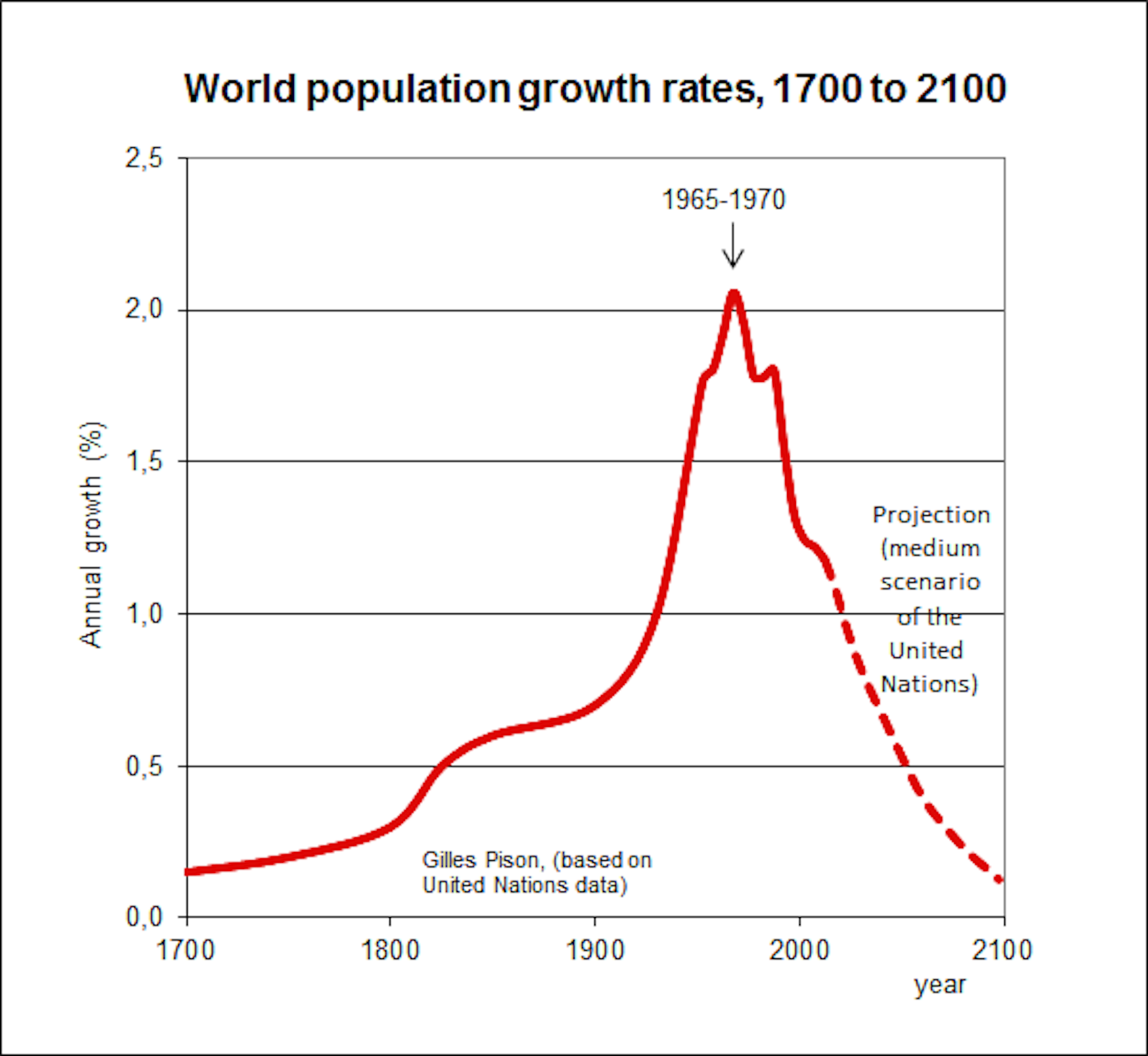 Население 1700. Динамика роста населения земли. Рост населения. Рост населения планеты. График роста населения планеты.