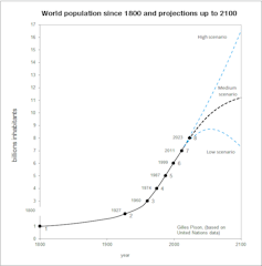 Jumlah manusia di bumi tahun 2021