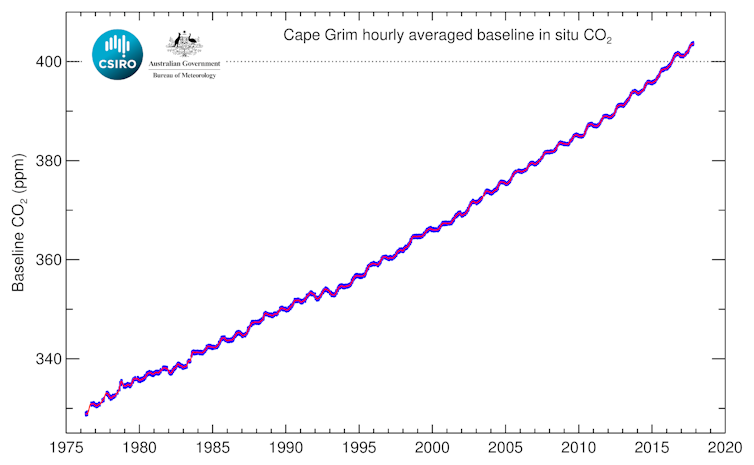 Long-term record of background carbon dioxide from Cape Grim, located at the northwest tip of Tasmania. CSIRO/BoM