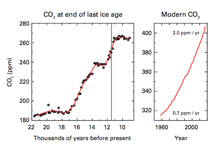 Greenhouse gas levels are unprecedented in modern times. WMO