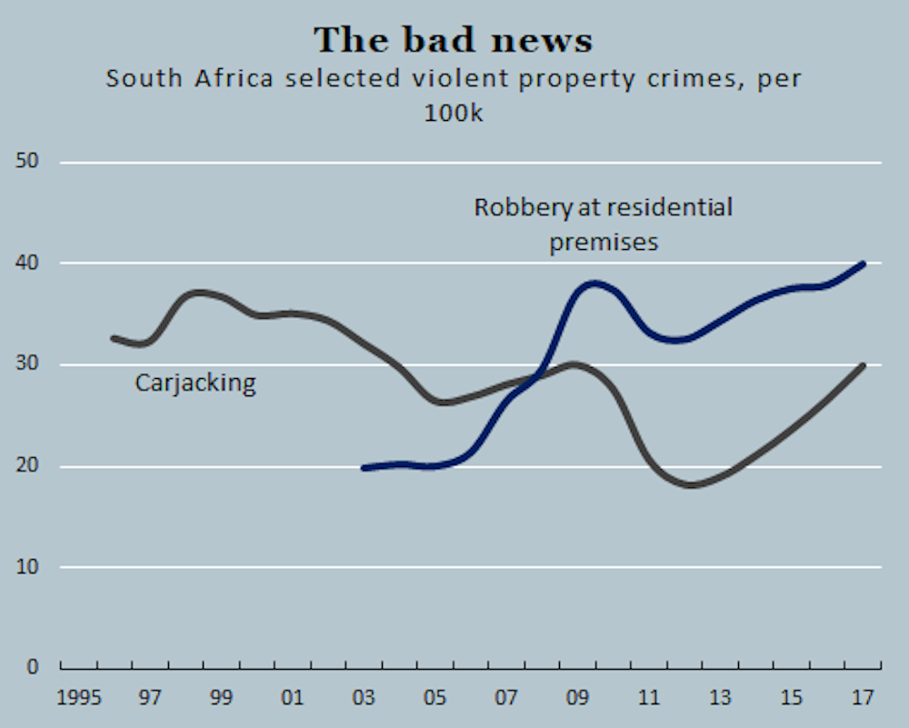 South African crime stats show police struggling to close cases