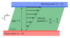 Definition of the velocity gradient. Wikipedia, Author provided
