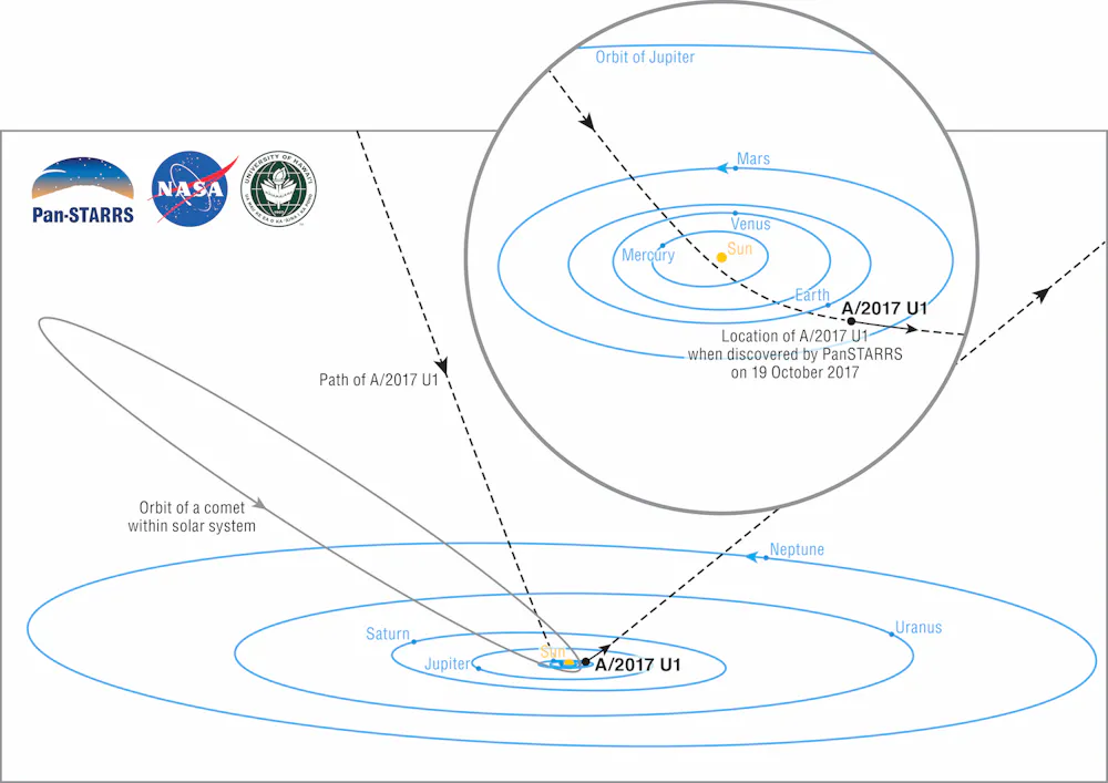 Orbiter Path Without Solar System Orbital Path